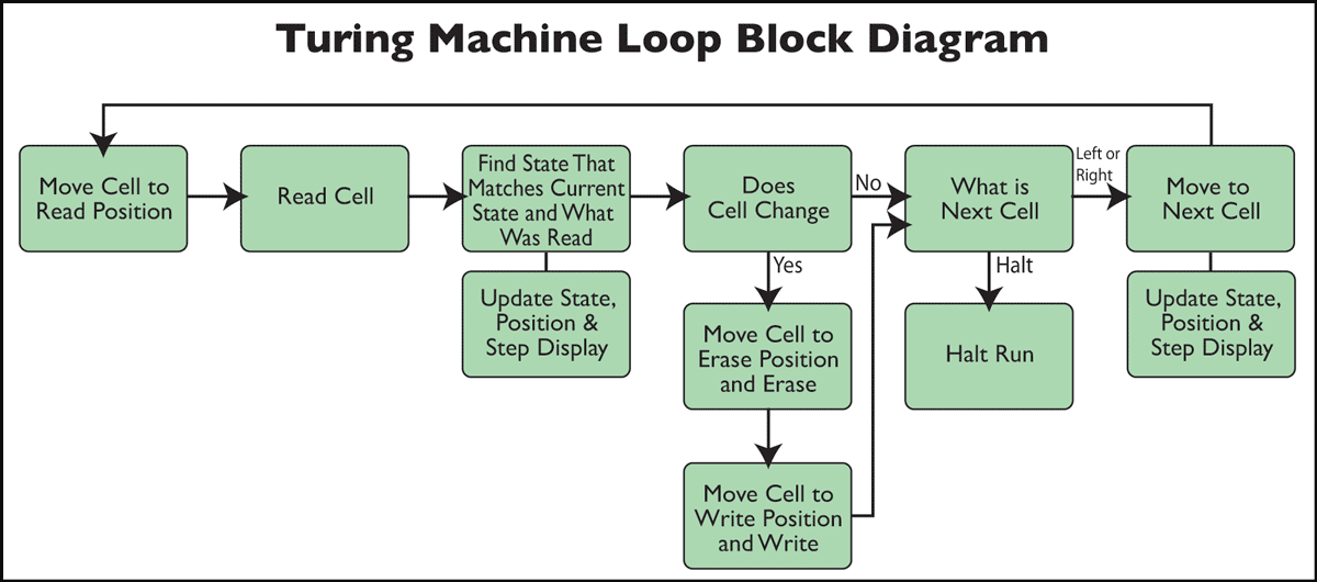 Turing Machine Loop Block Diagram