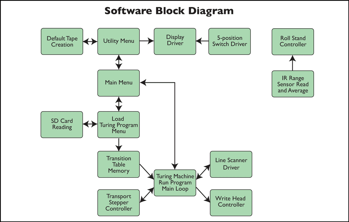 Software Block Diagram
